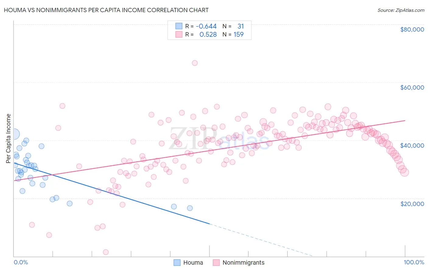 Houma vs Nonimmigrants Per Capita Income