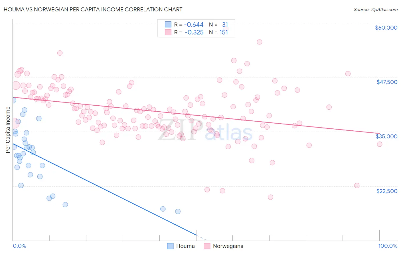 Houma vs Norwegian Per Capita Income
