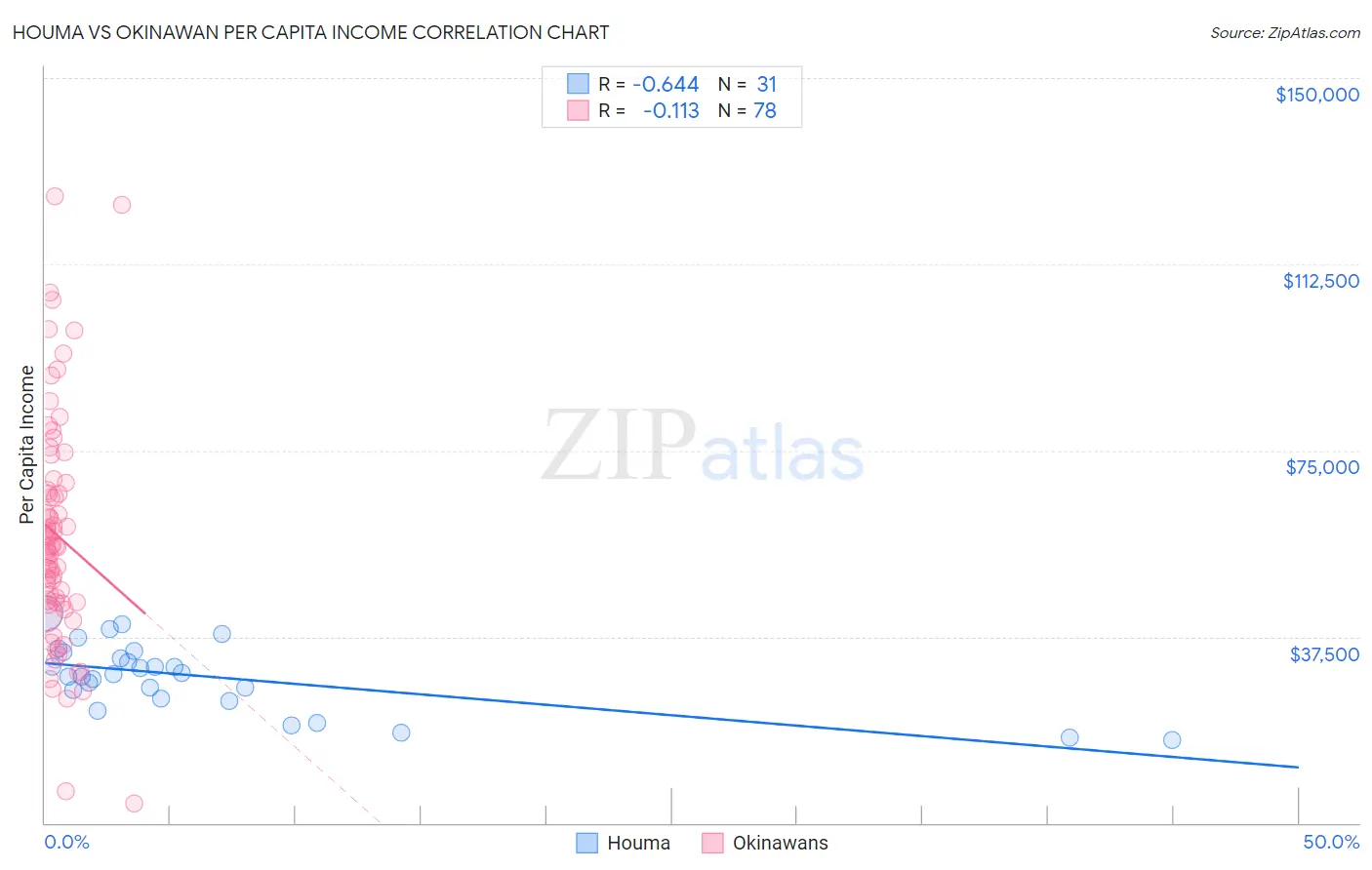 Houma vs Okinawan Per Capita Income