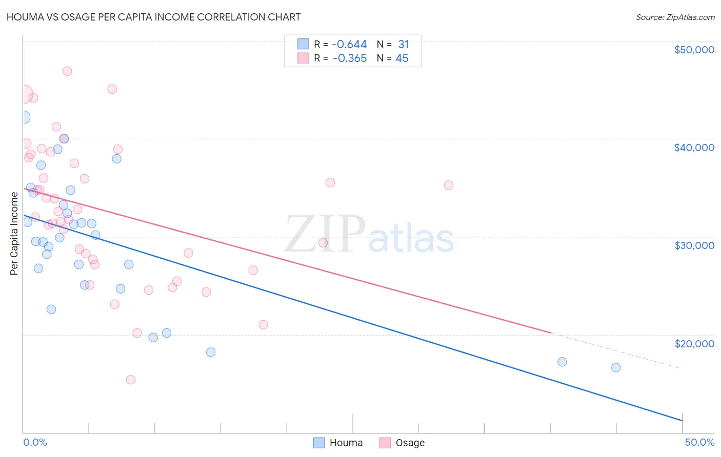 Houma vs Osage Per Capita Income
