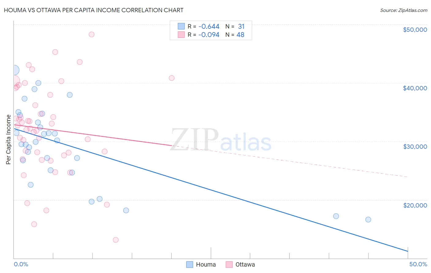 Houma vs Ottawa Per Capita Income