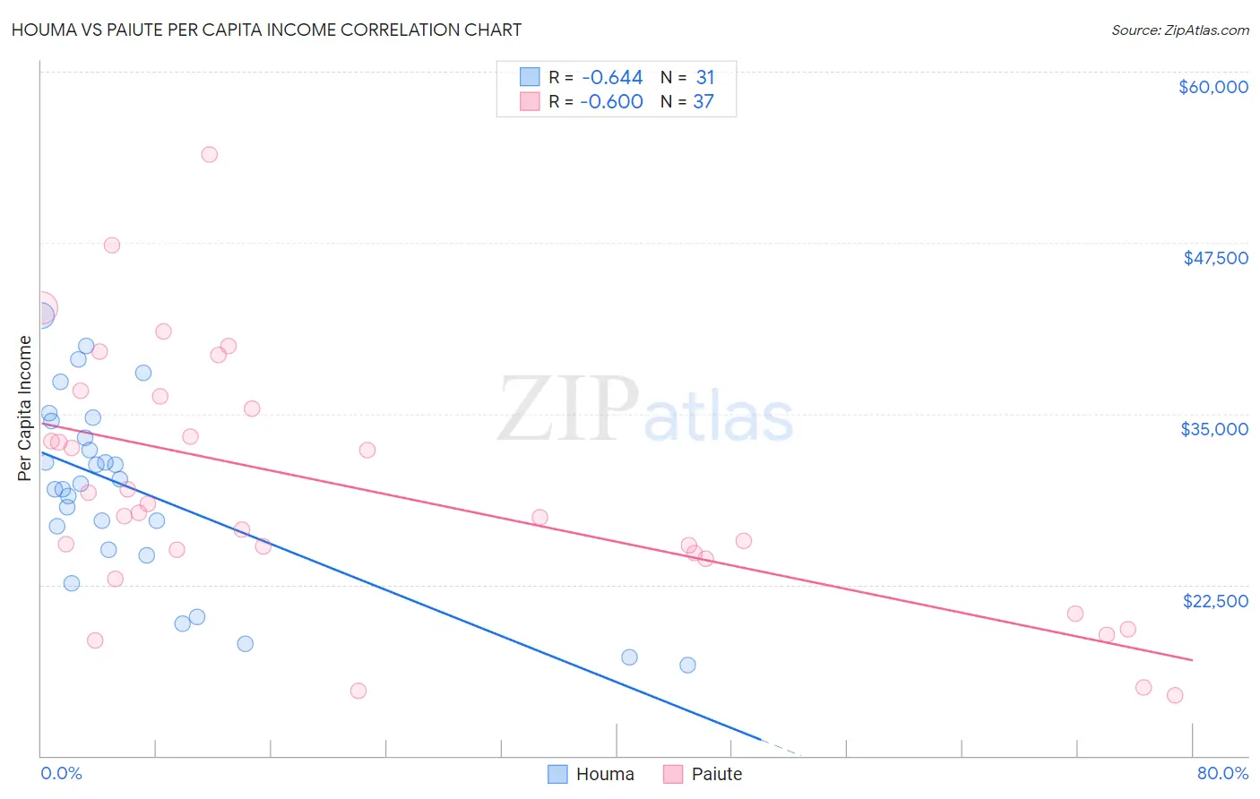 Houma vs Paiute Per Capita Income