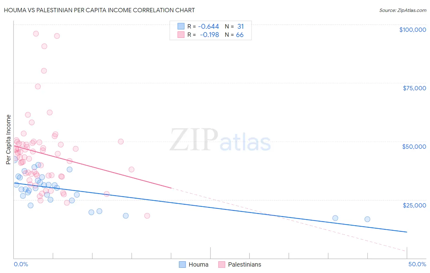 Houma vs Palestinian Per Capita Income