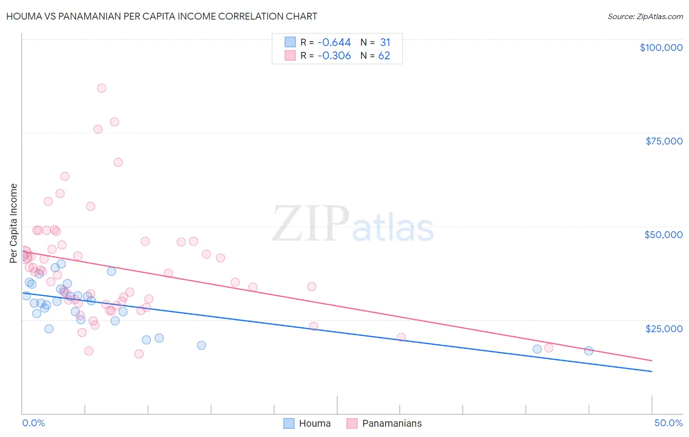 Houma vs Panamanian Per Capita Income