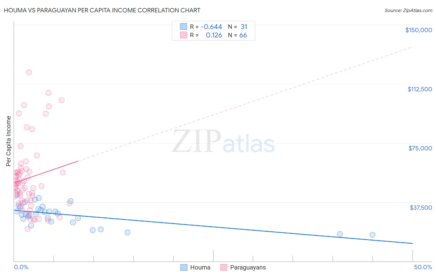 Houma vs Paraguayan Per Capita Income