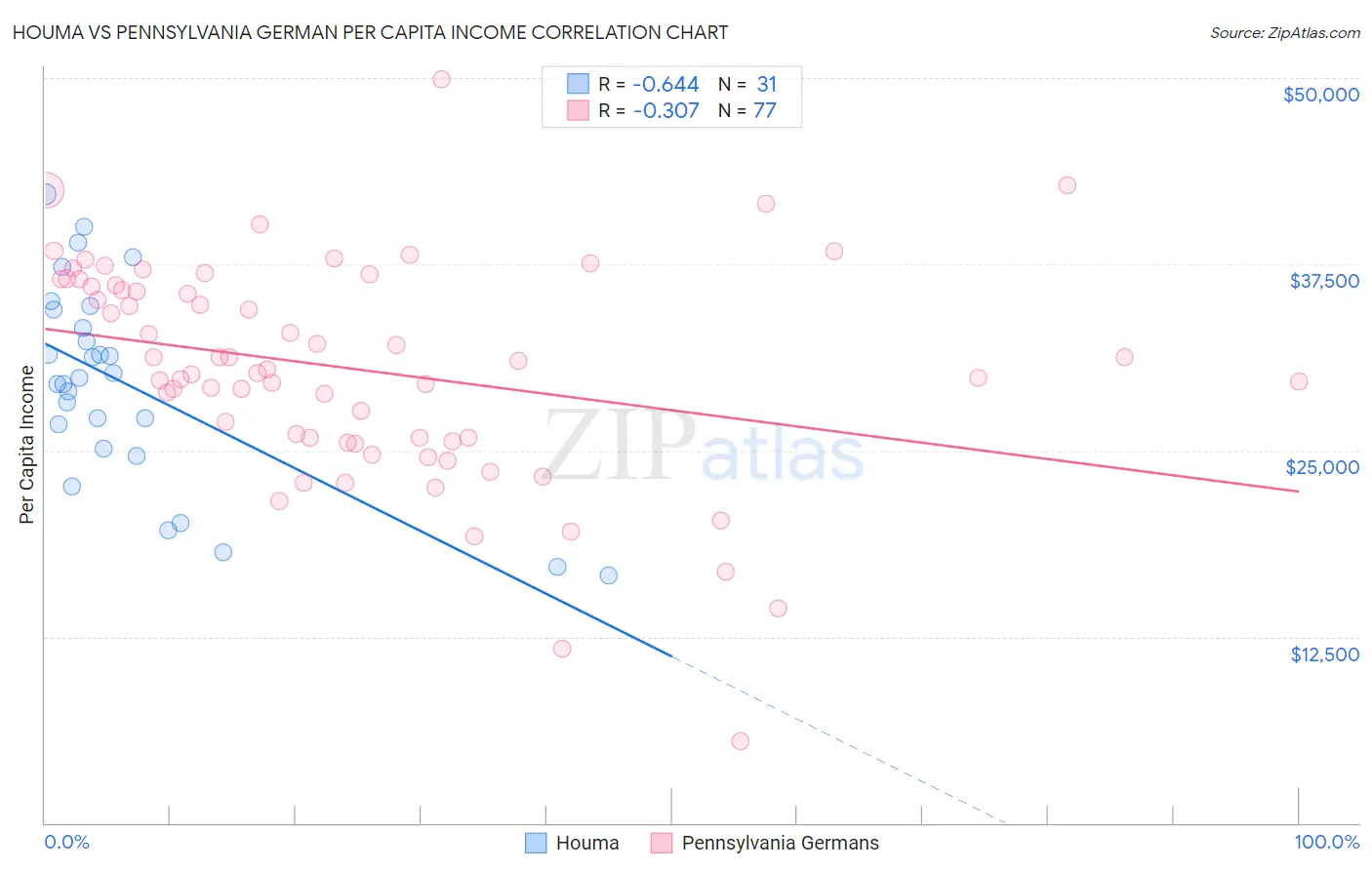 Houma vs Pennsylvania German Per Capita Income