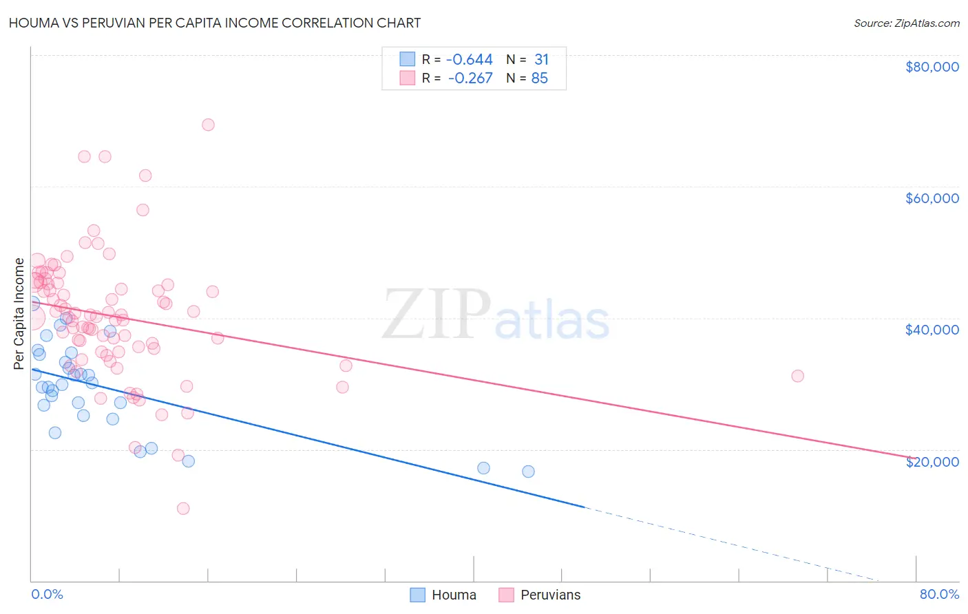 Houma vs Peruvian Per Capita Income