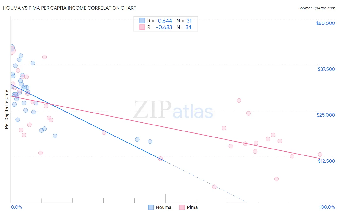 Houma vs Pima Per Capita Income