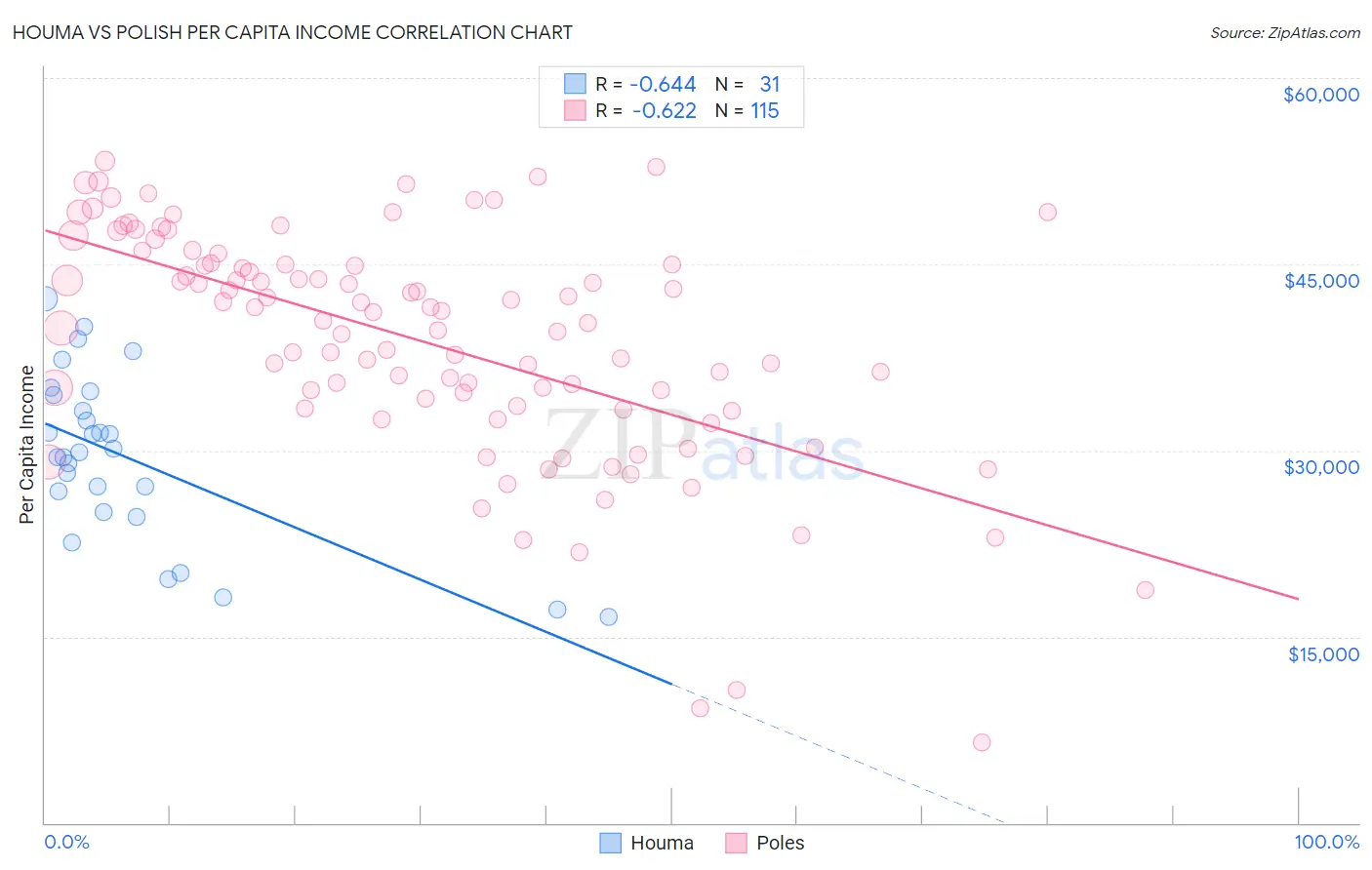 Houma vs Polish Per Capita Income