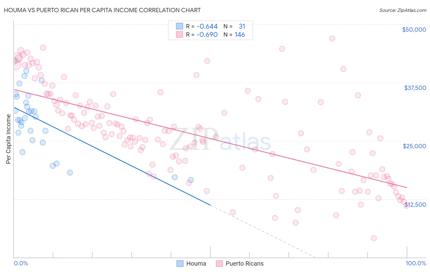 Houma vs Puerto Rican Per Capita Income