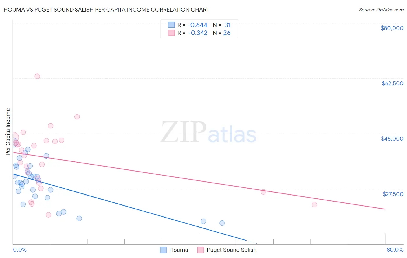 Houma vs Puget Sound Salish Per Capita Income
