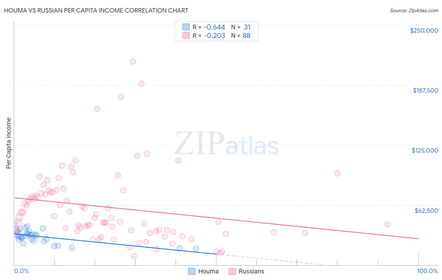 Houma vs Russian Per Capita Income