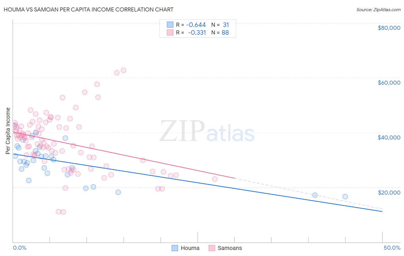 Houma vs Samoan Per Capita Income