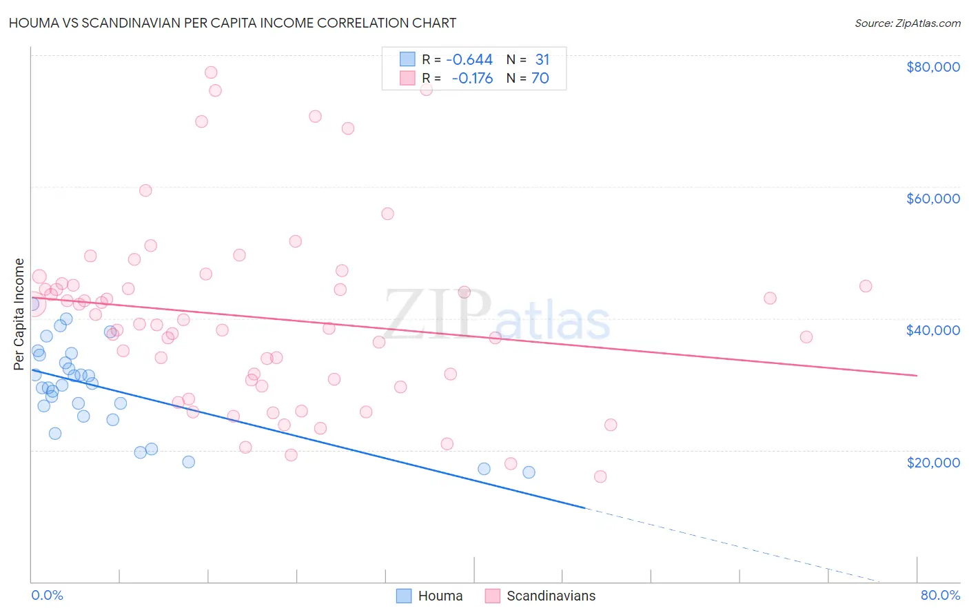 Houma vs Scandinavian Per Capita Income
