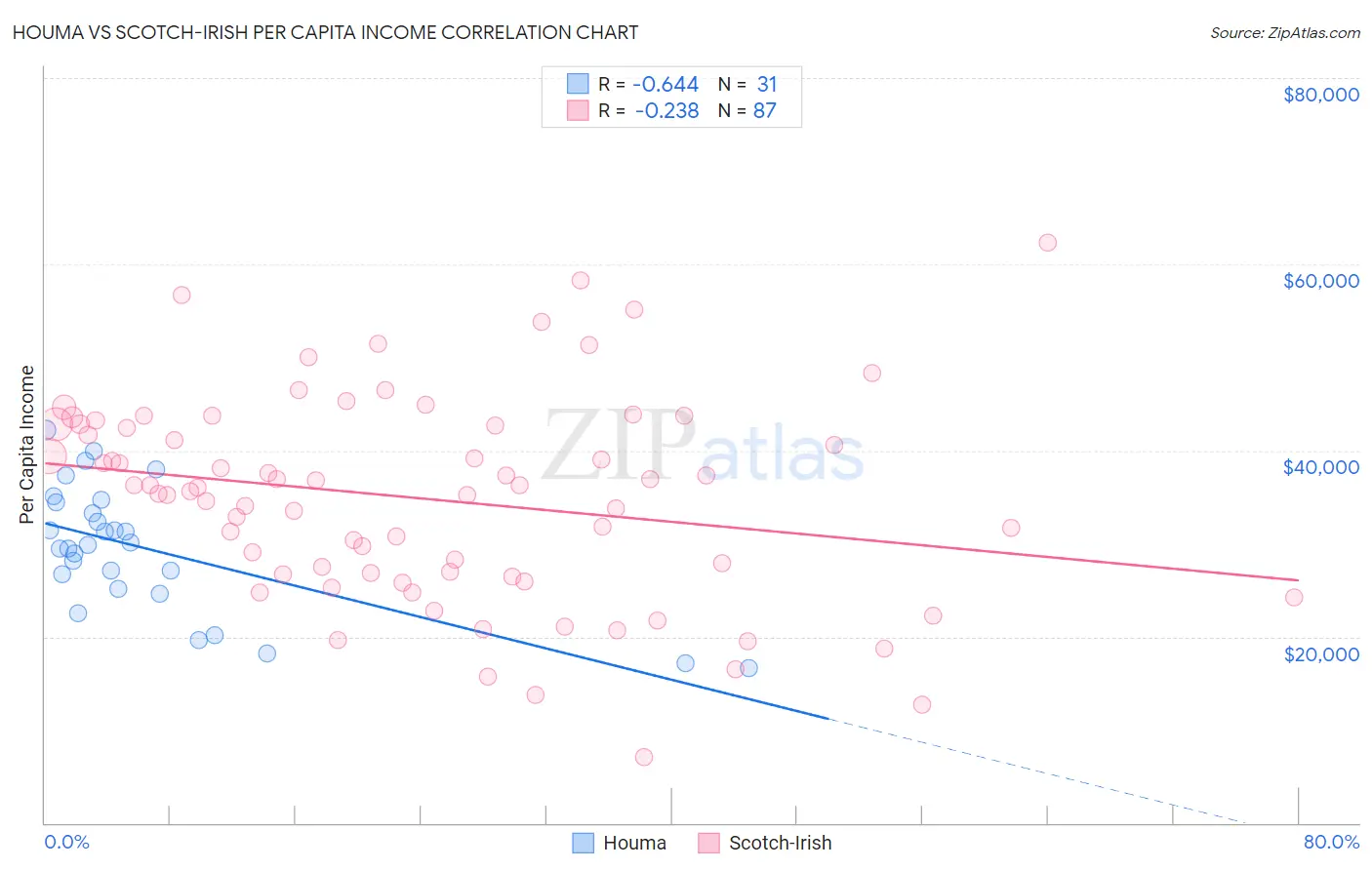 Houma vs Scotch-Irish Per Capita Income