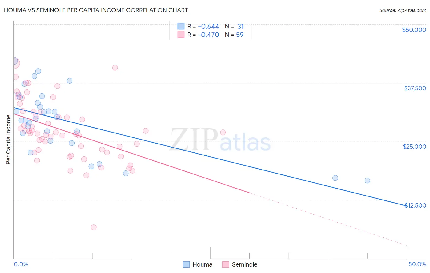 Houma vs Seminole Per Capita Income