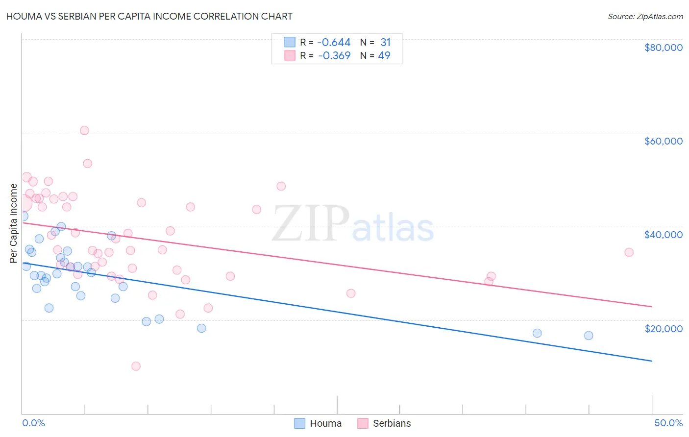 Houma vs Serbian Per Capita Income