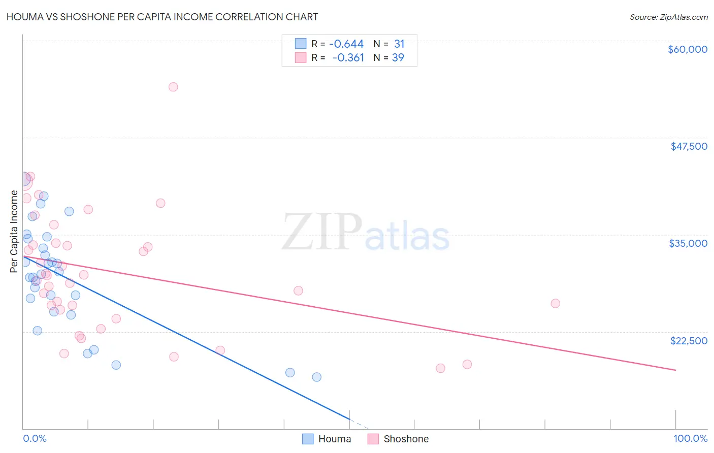 Houma vs Shoshone Per Capita Income