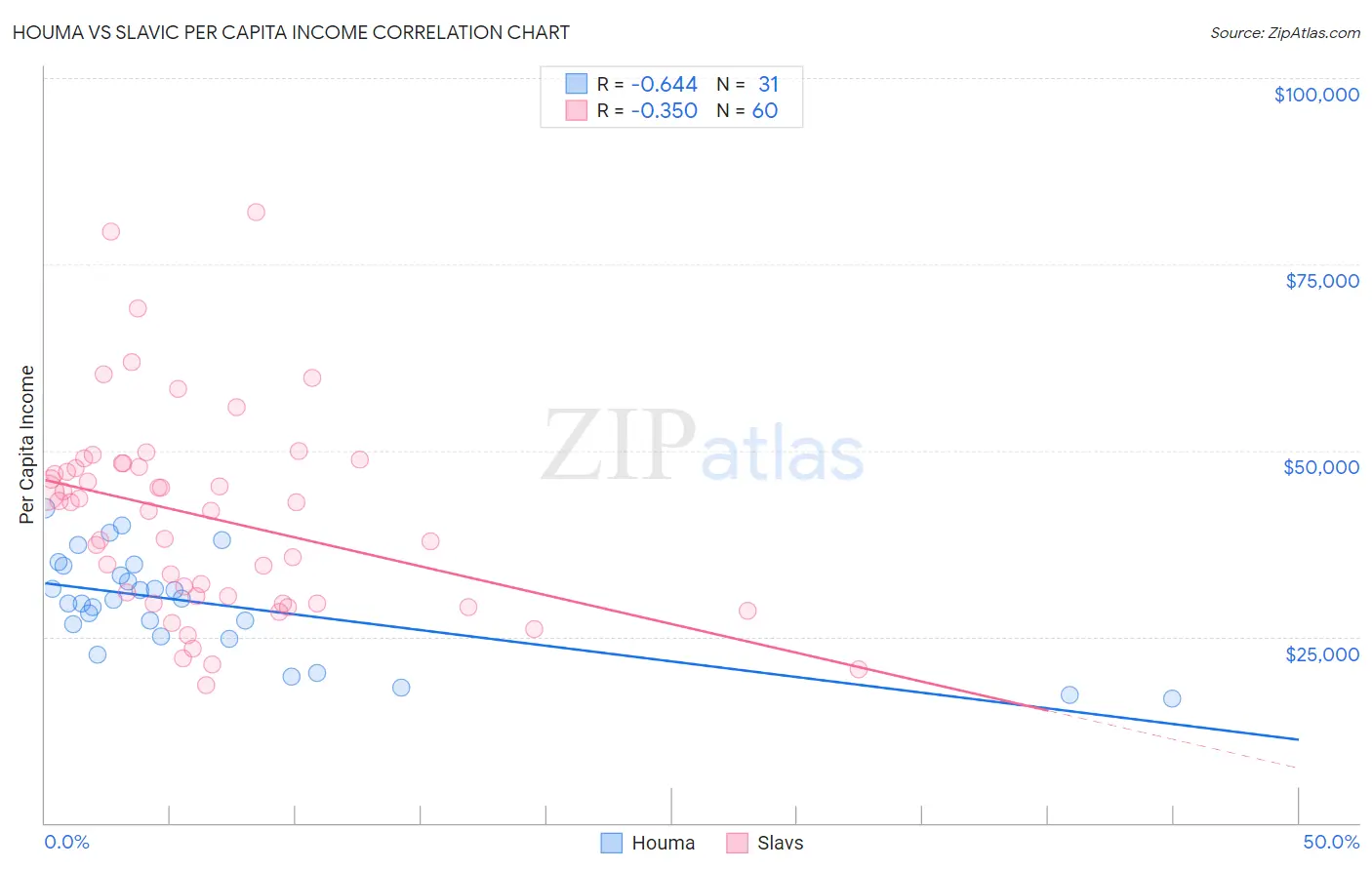 Houma vs Slavic Per Capita Income