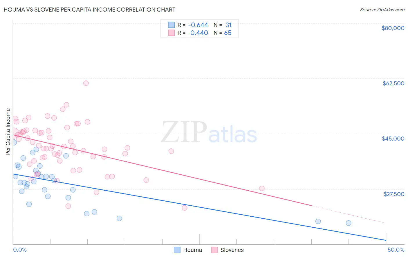 Houma vs Slovene Per Capita Income