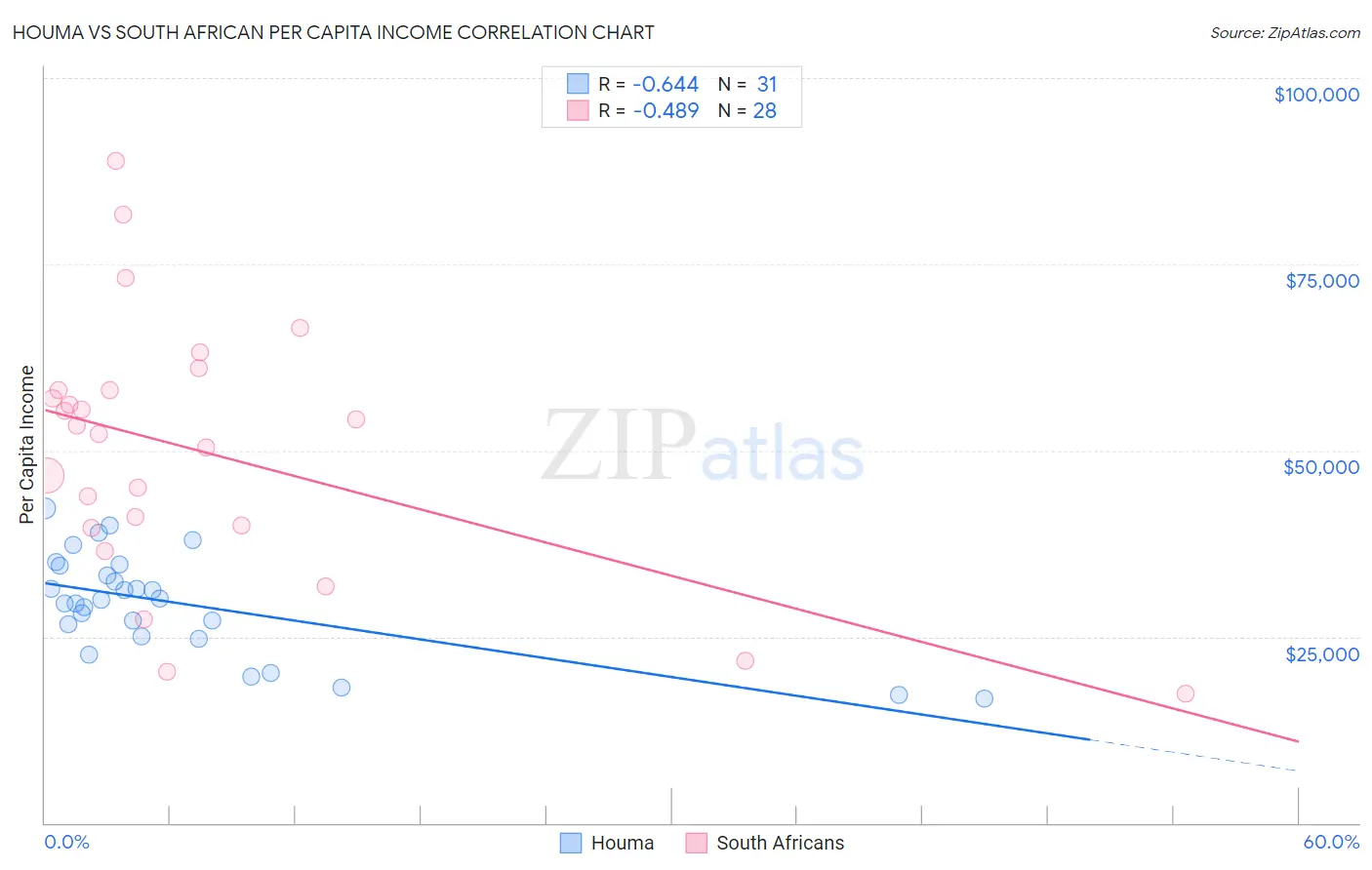 Houma vs South African Per Capita Income