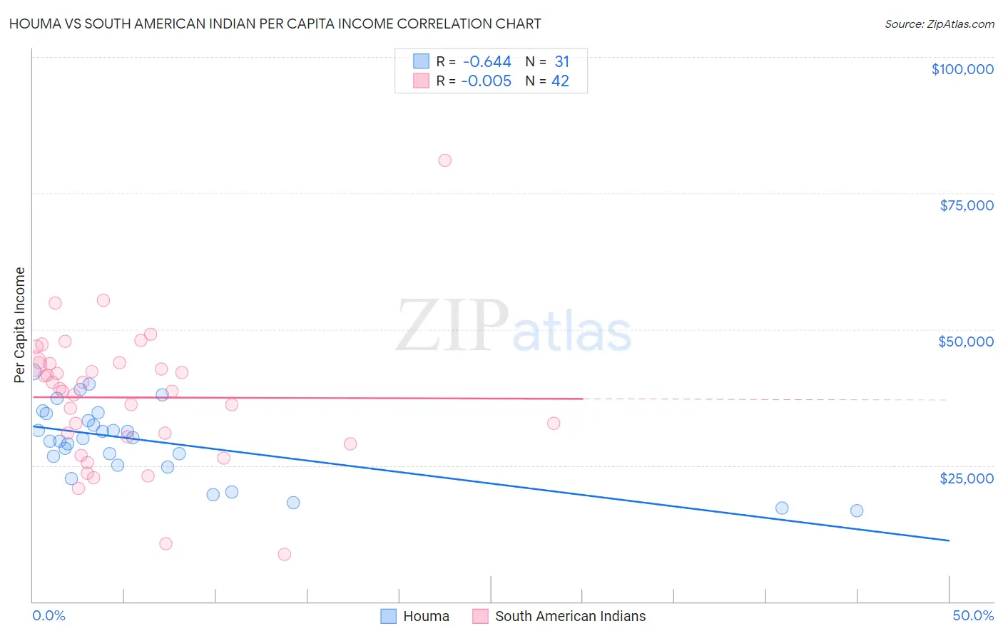 Houma vs South American Indian Per Capita Income