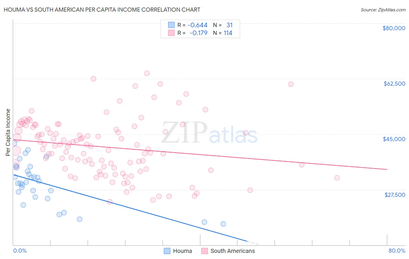 Houma vs South American Per Capita Income