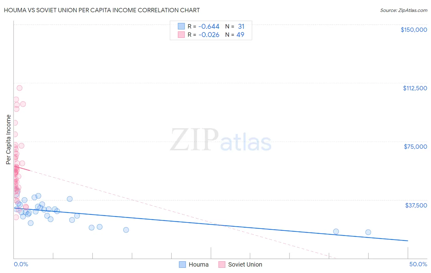 Houma vs Soviet Union Per Capita Income