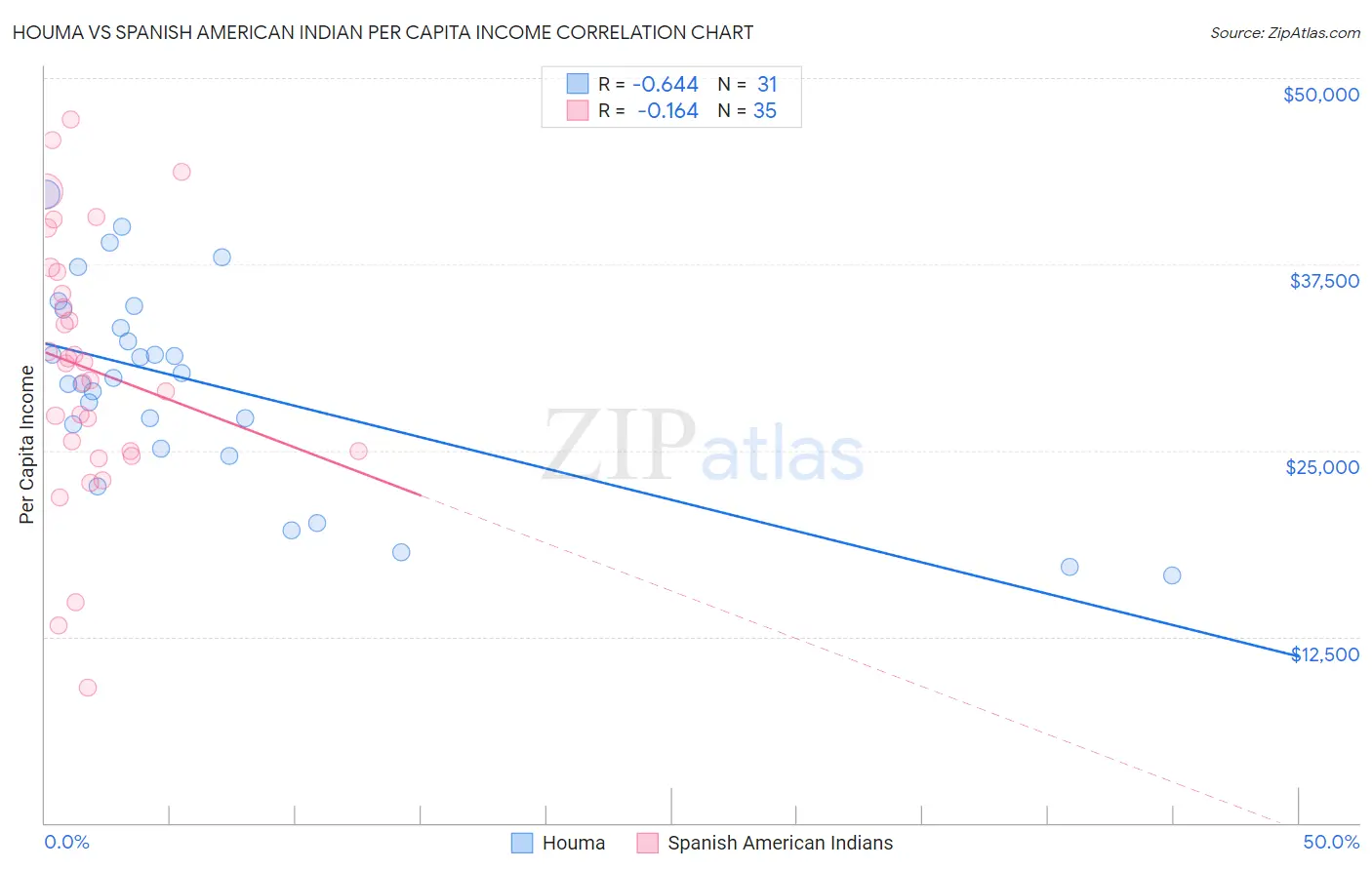 Houma vs Spanish American Indian Per Capita Income