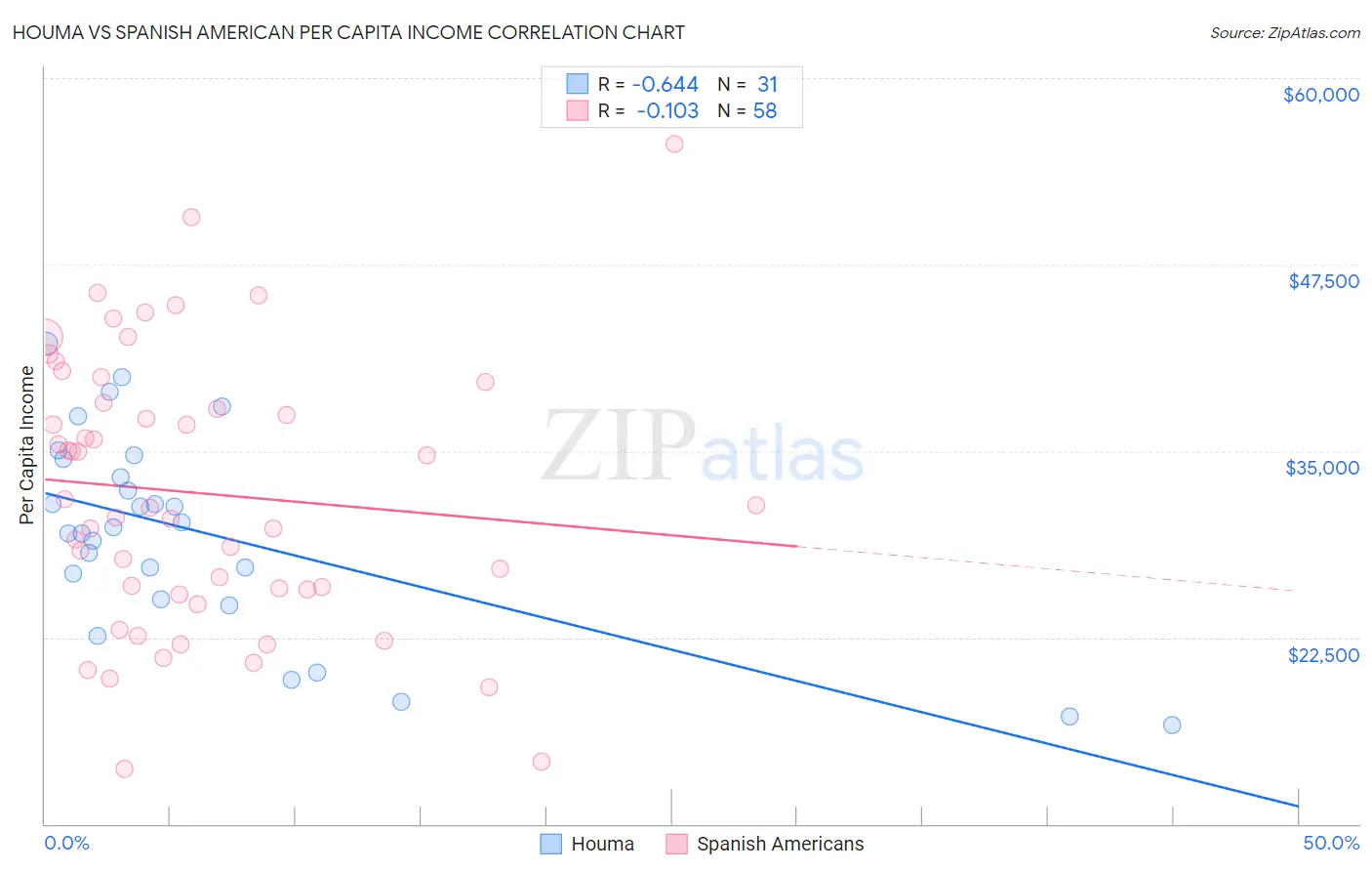 Houma vs Spanish American Per Capita Income