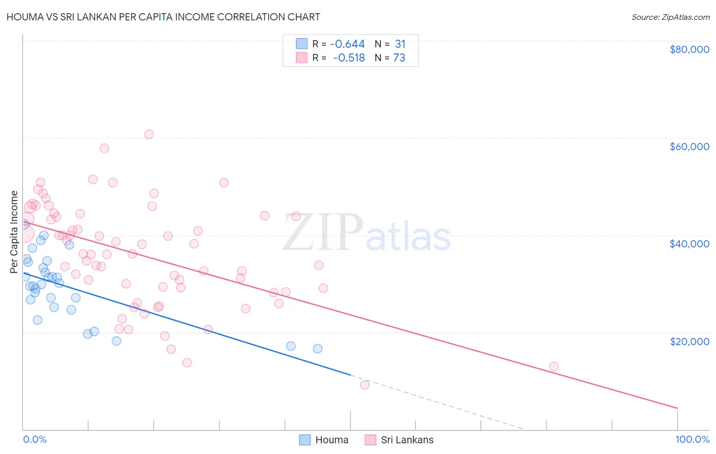 Houma vs Sri Lankan Per Capita Income