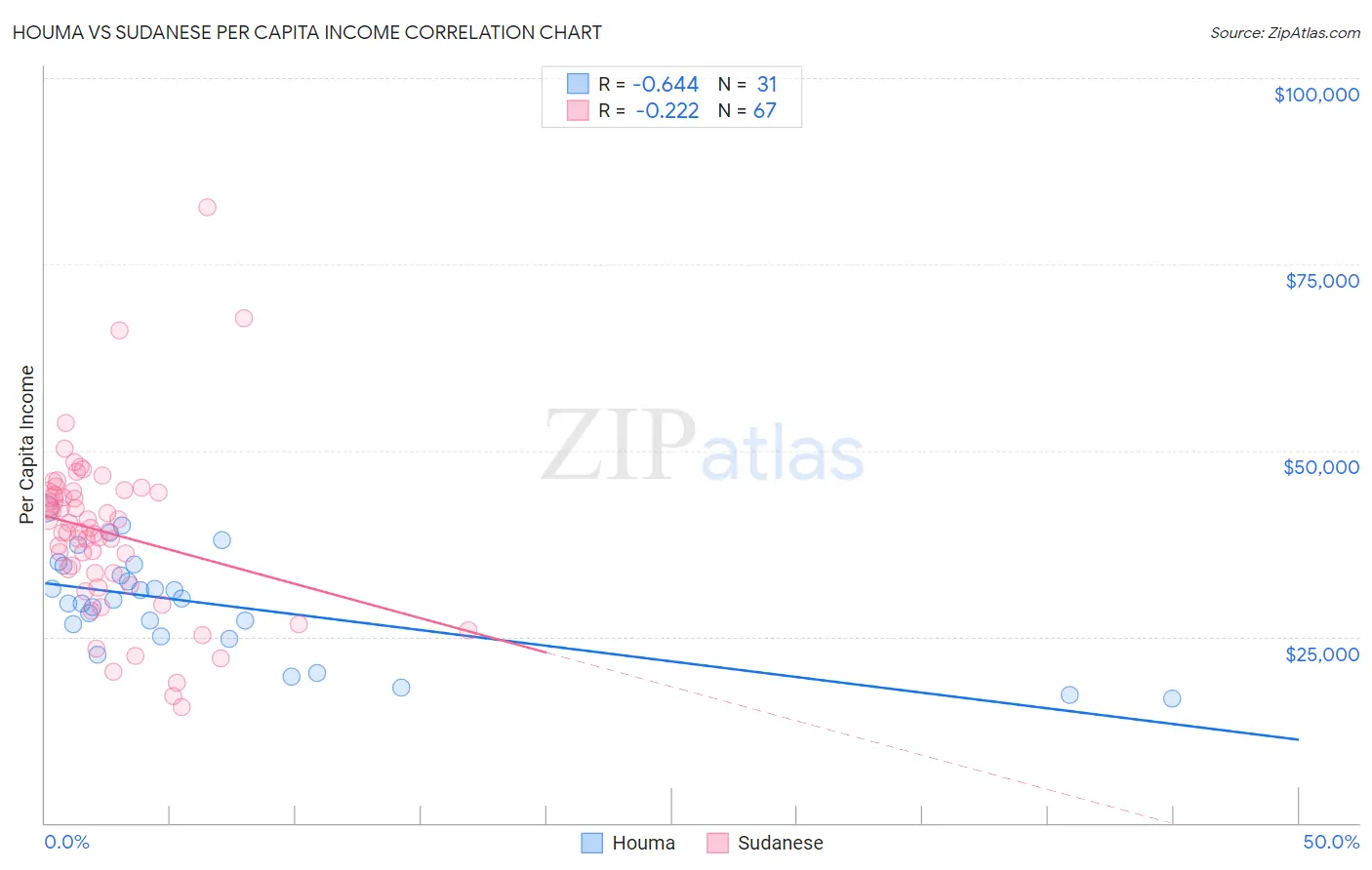 Houma vs Sudanese Per Capita Income