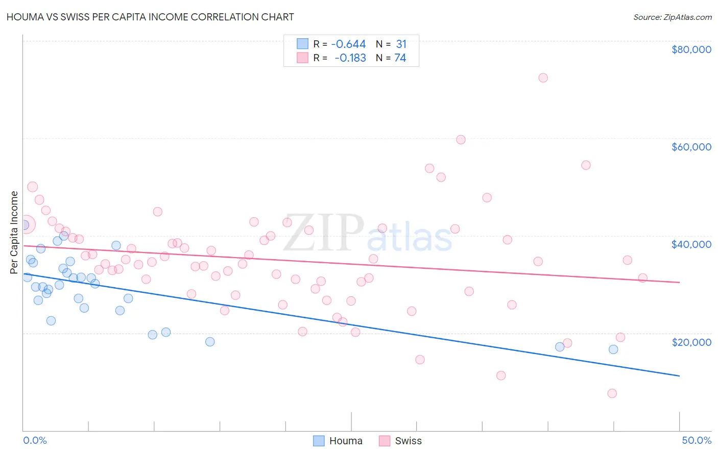 Houma vs Swiss Per Capita Income