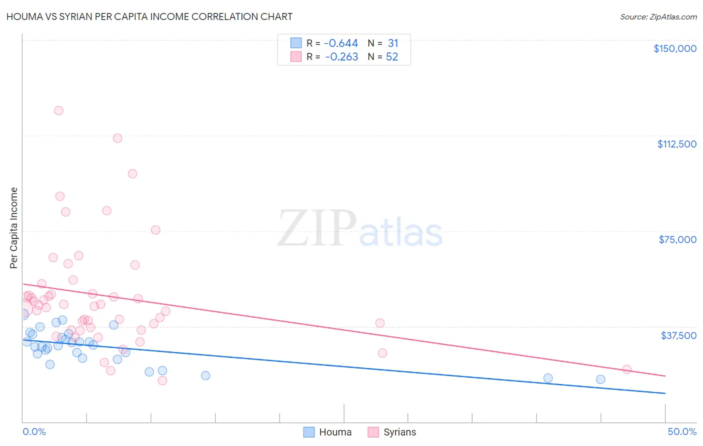 Houma vs Syrian Per Capita Income