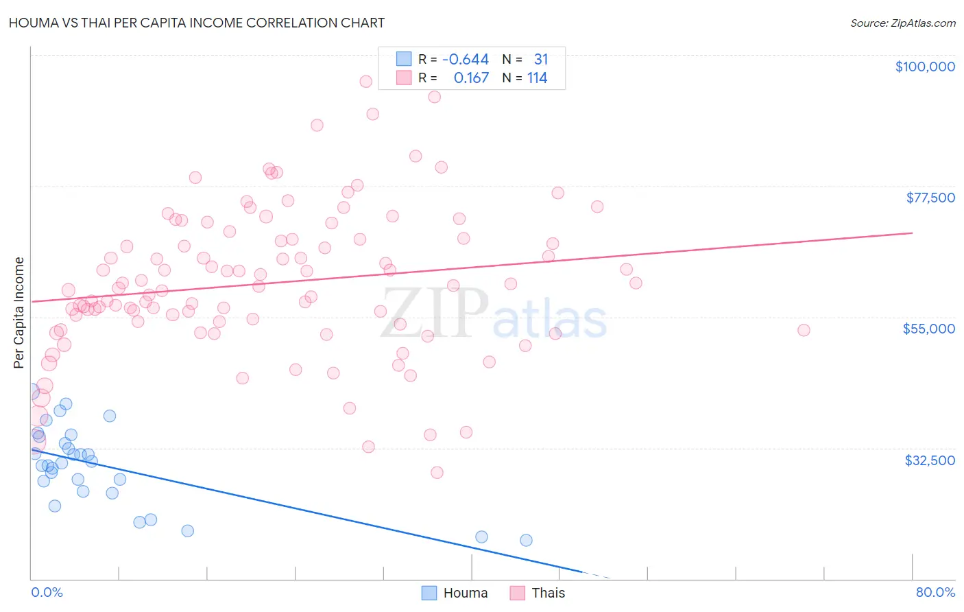 Houma vs Thai Per Capita Income
