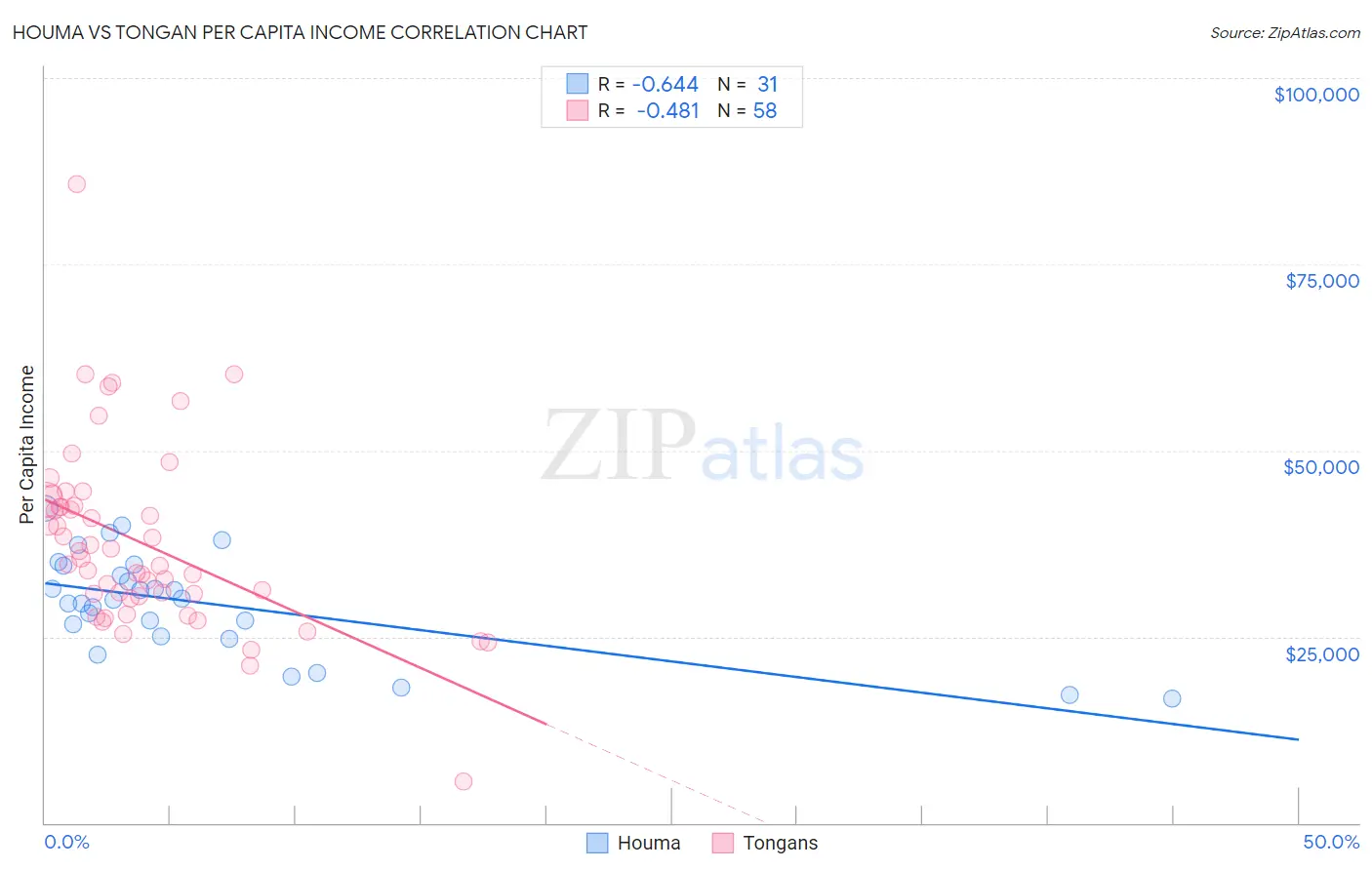 Houma vs Tongan Per Capita Income