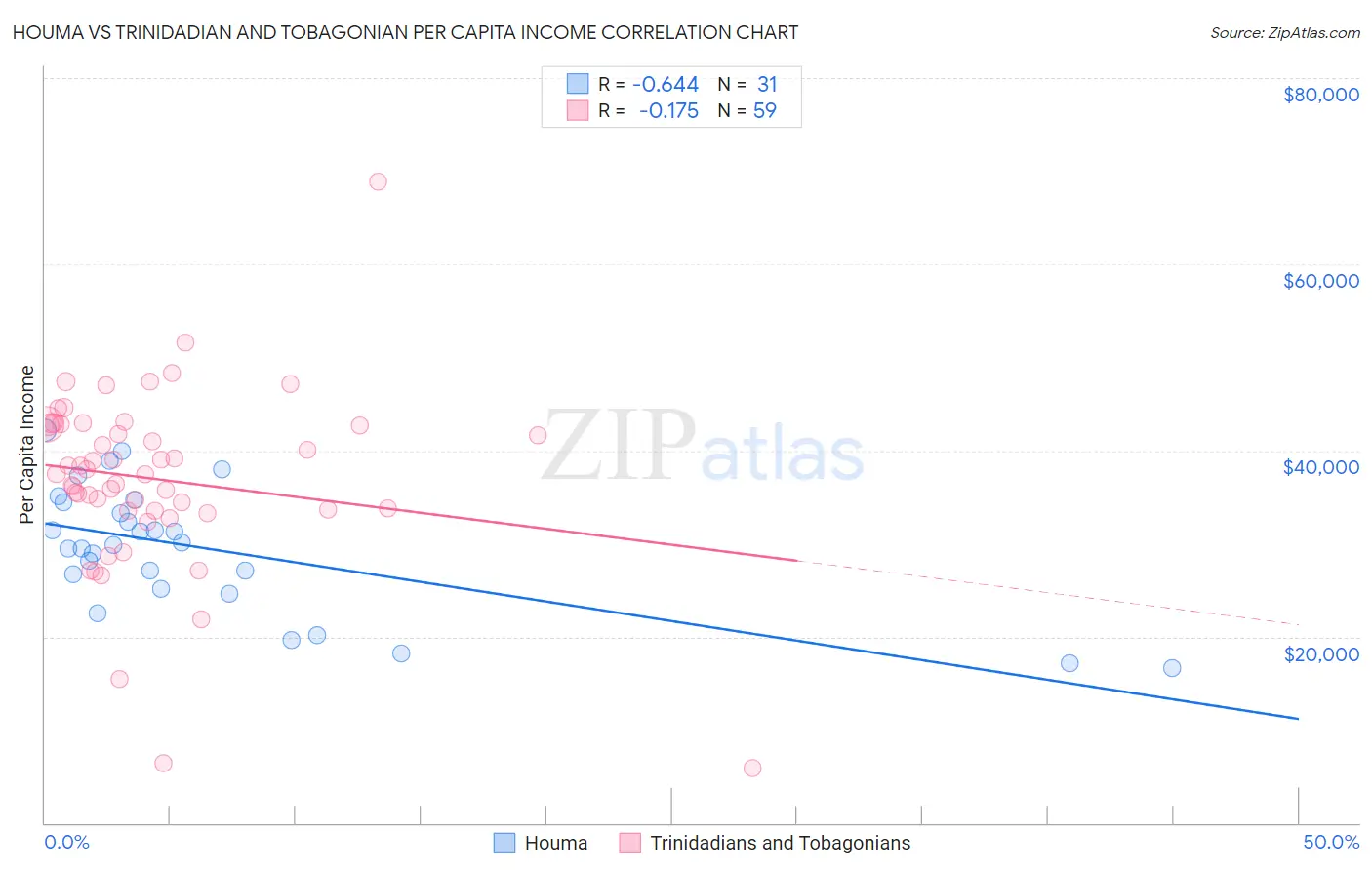 Houma vs Trinidadian and Tobagonian Per Capita Income