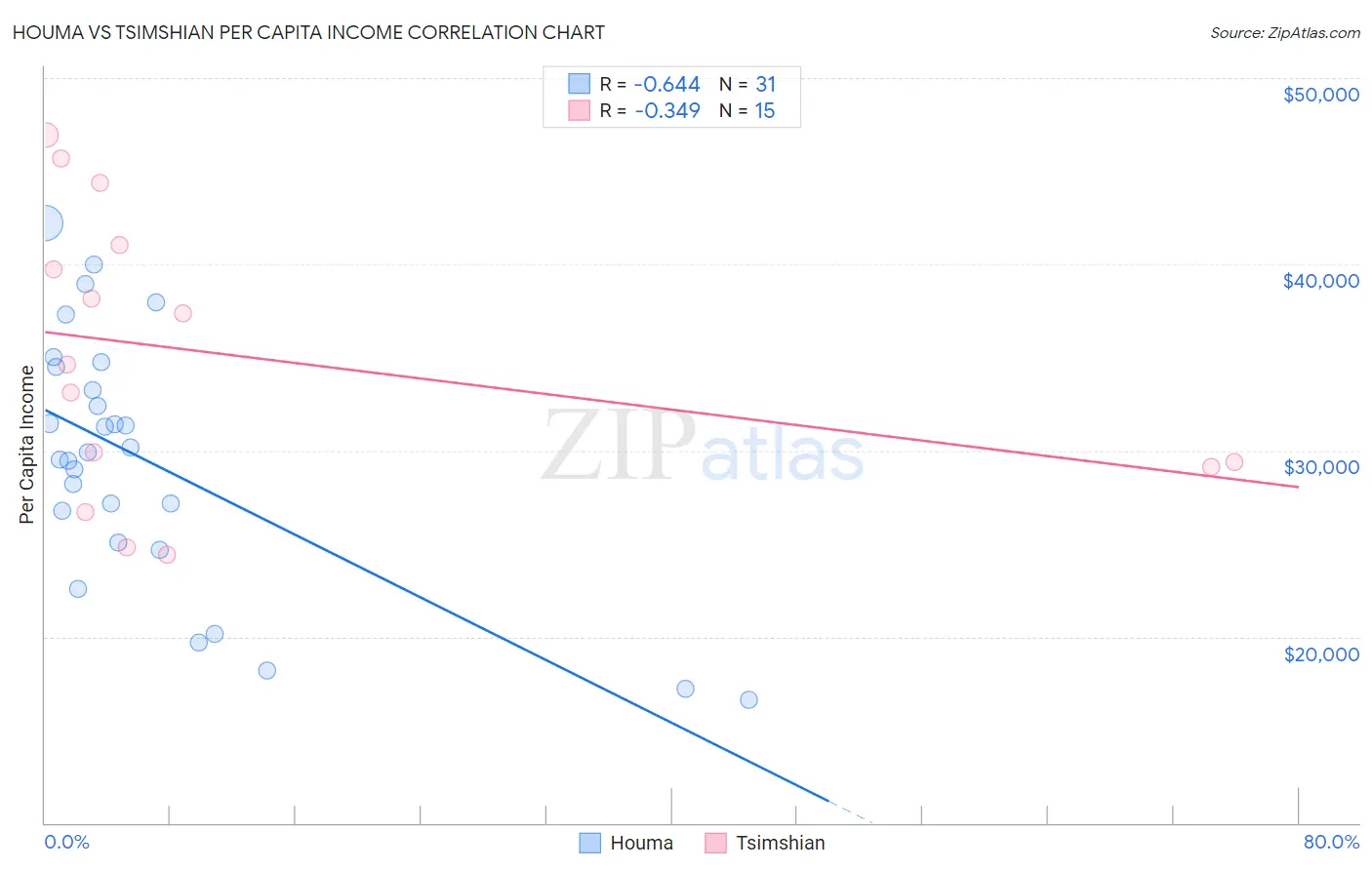 Houma vs Tsimshian Per Capita Income