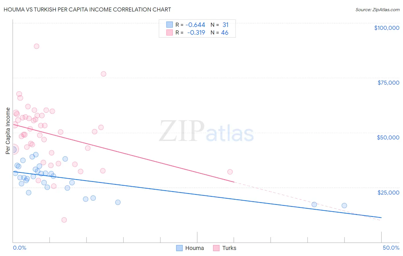 Houma vs Turkish Per Capita Income