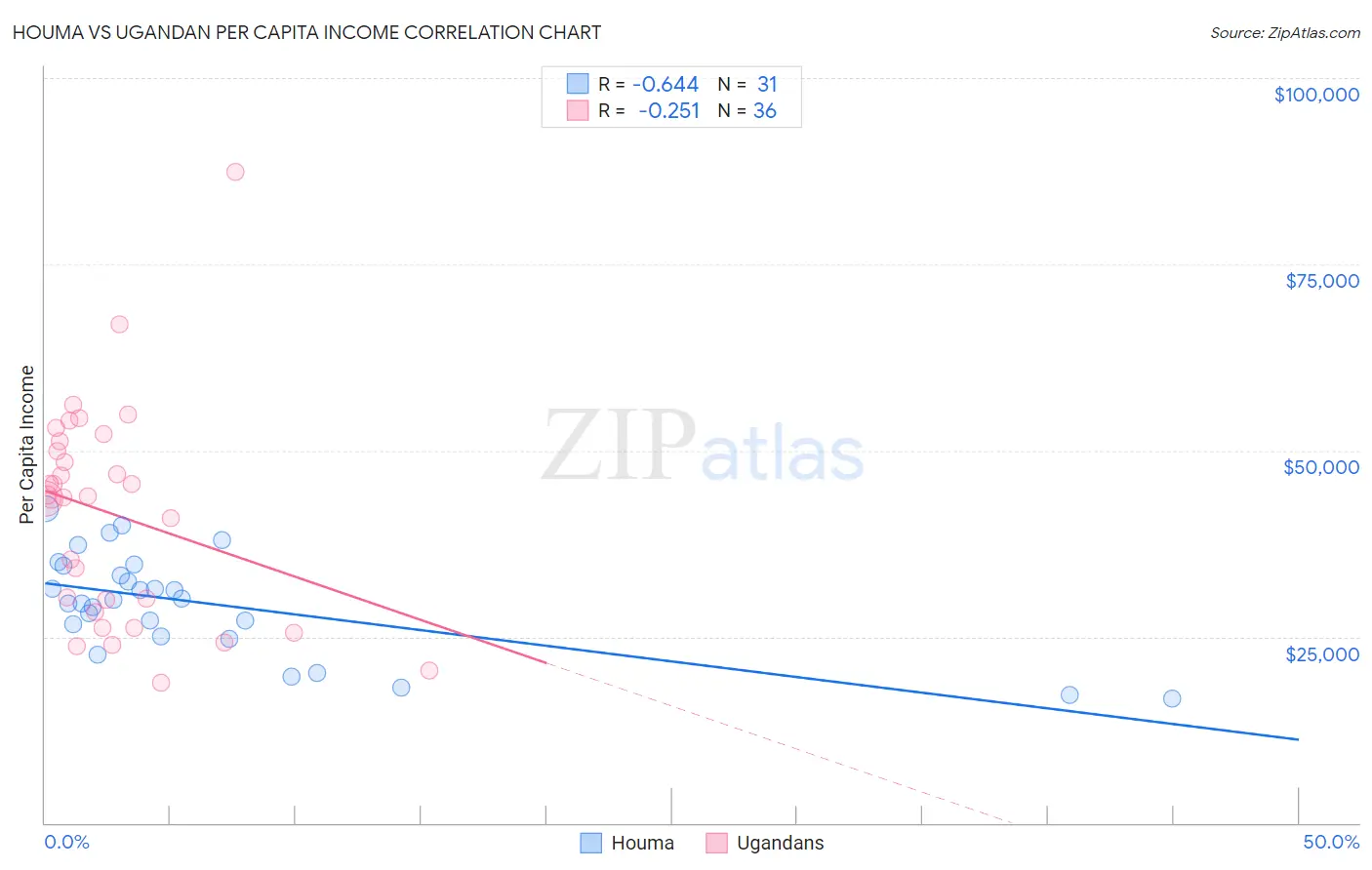 Houma vs Ugandan Per Capita Income