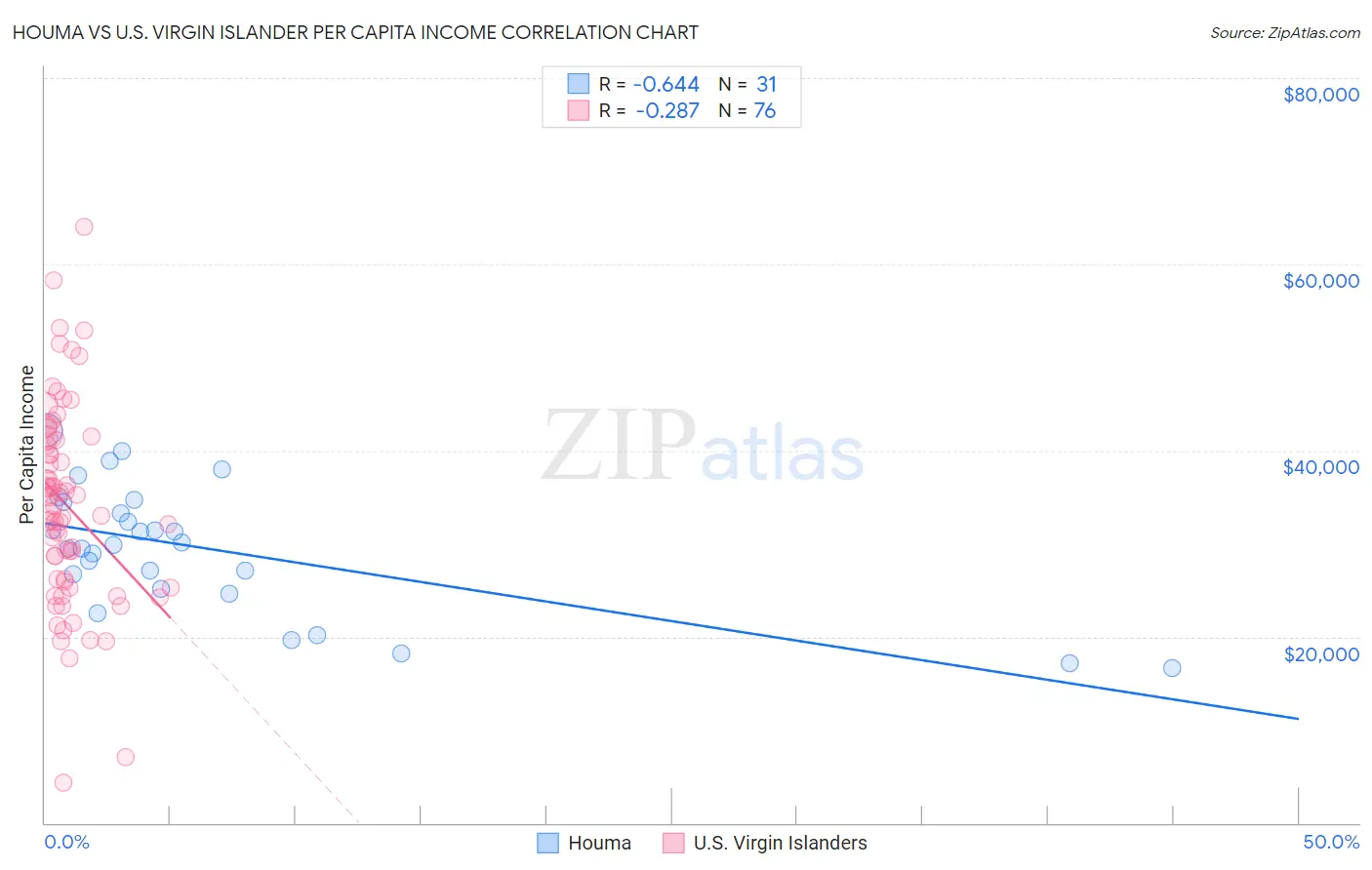 Houma vs U.S. Virgin Islander Per Capita Income