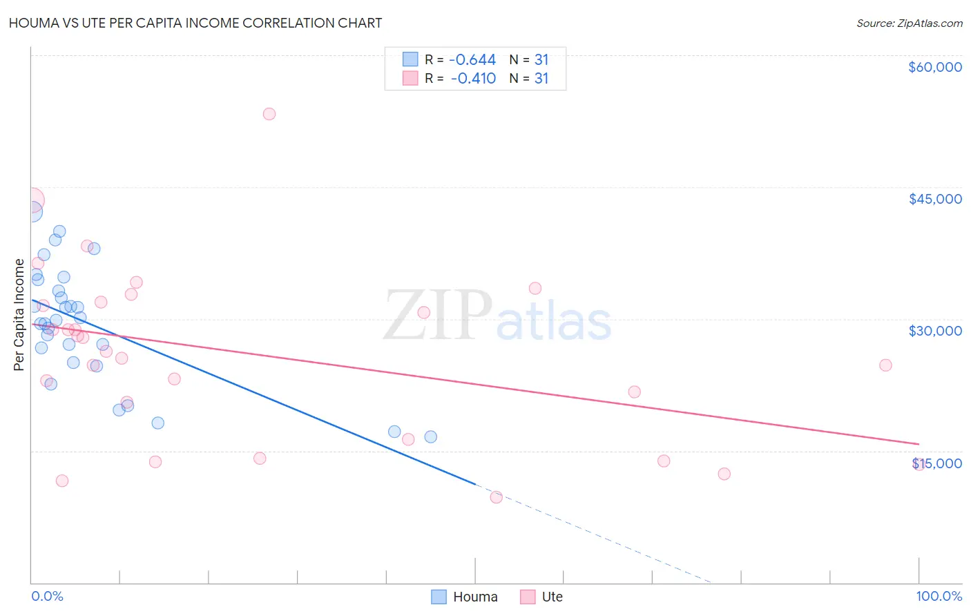Houma vs Ute Per Capita Income