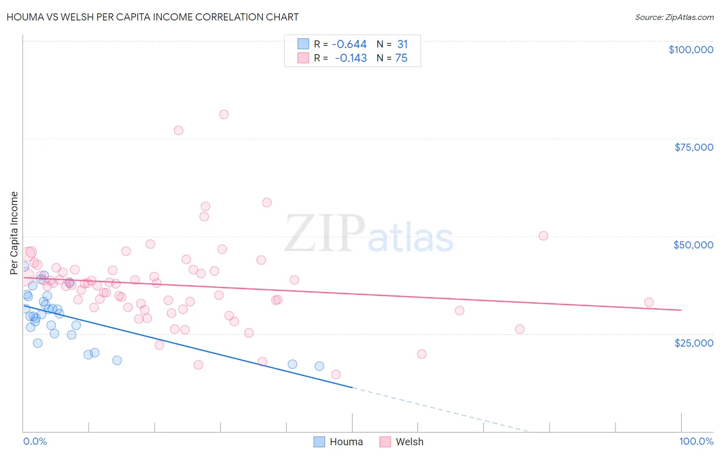Houma vs Welsh Per Capita Income