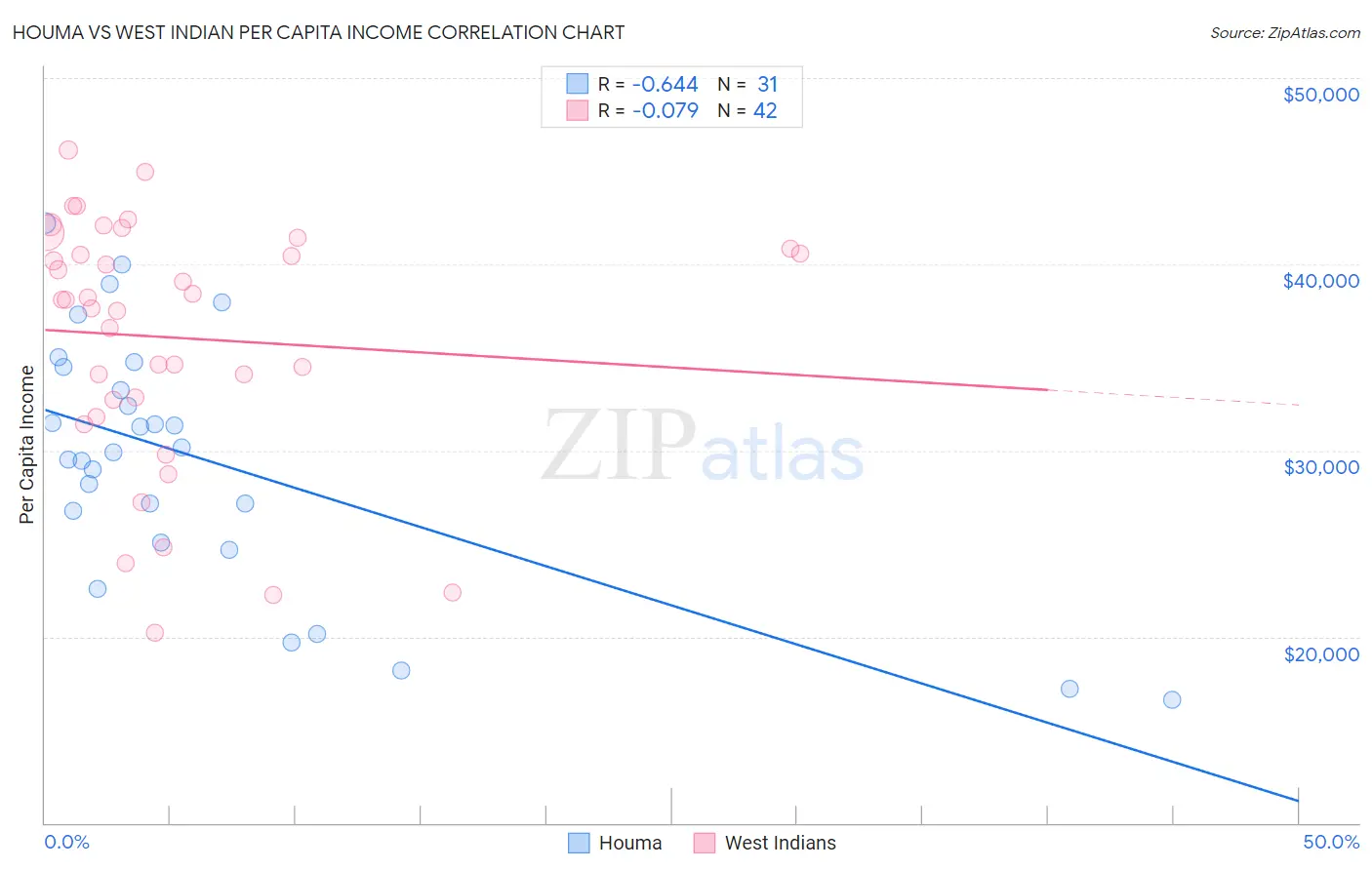 Houma vs West Indian Per Capita Income