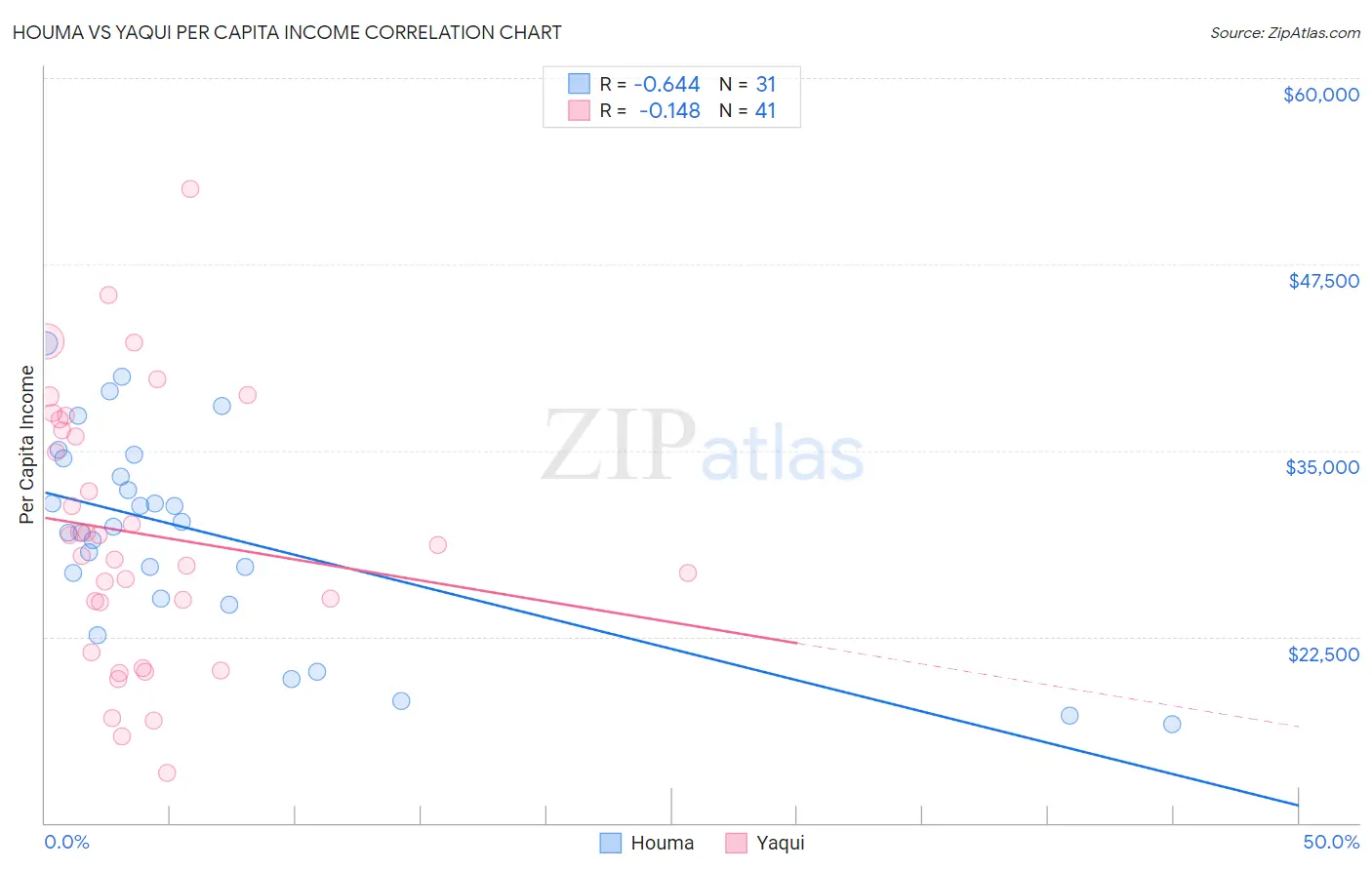Houma vs Yaqui Per Capita Income