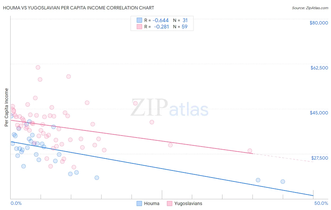 Houma vs Yugoslavian Per Capita Income