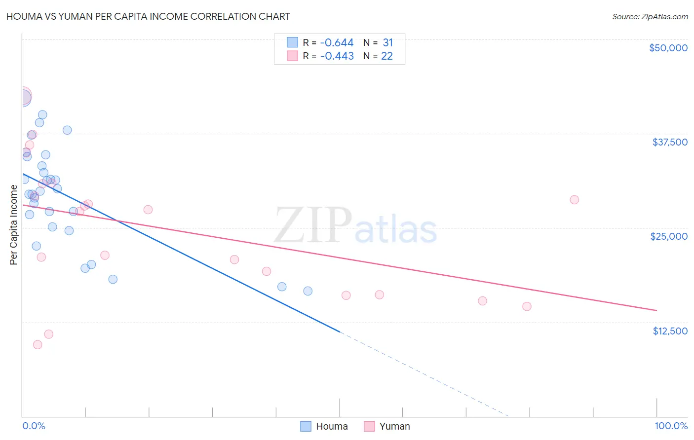 Houma vs Yuman Per Capita Income