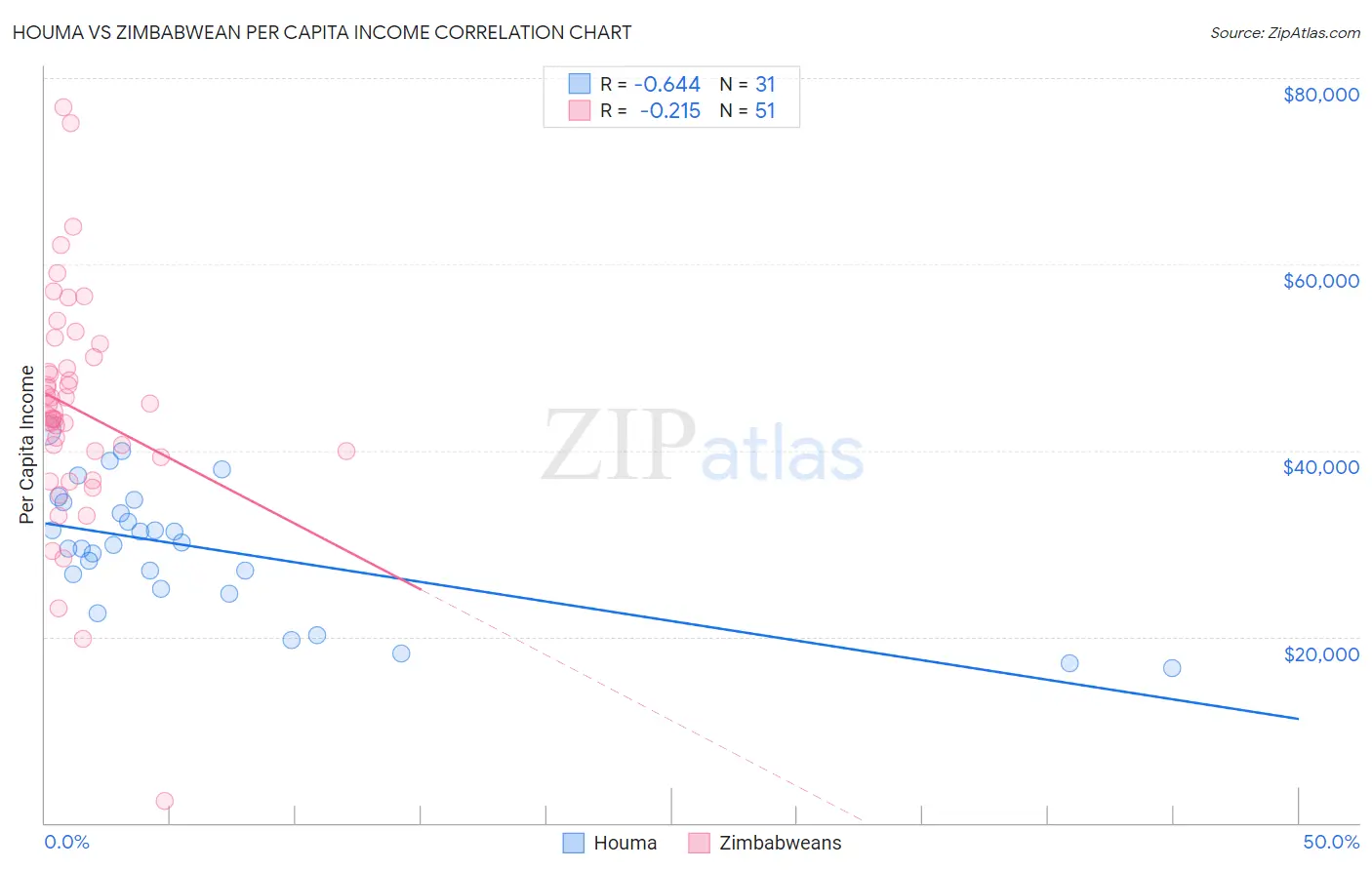 Houma vs Zimbabwean Per Capita Income