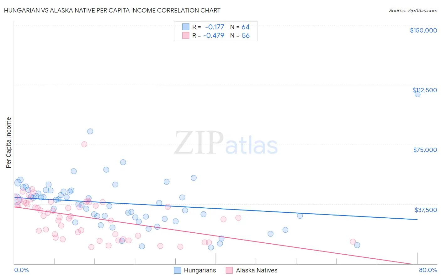 Hungarian vs Alaska Native Per Capita Income