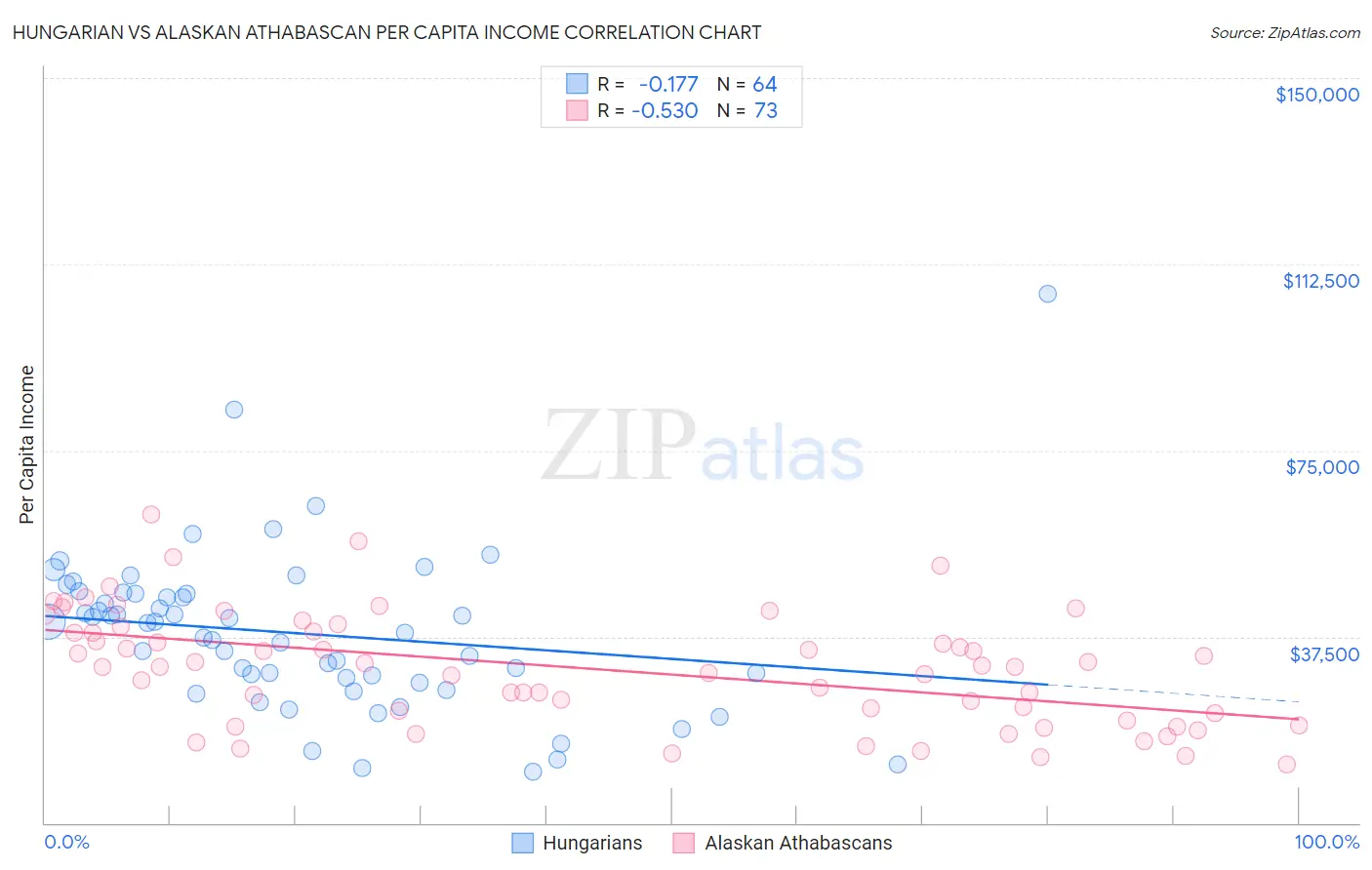 Hungarian vs Alaskan Athabascan Per Capita Income